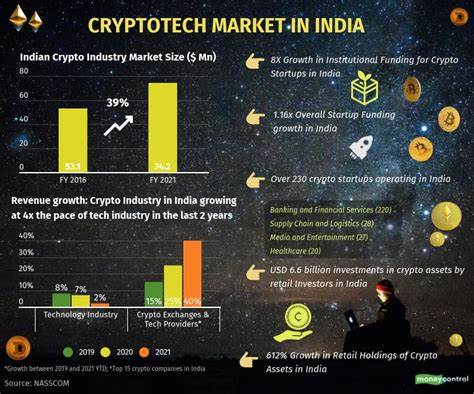 Cryptocurrency Prices In India