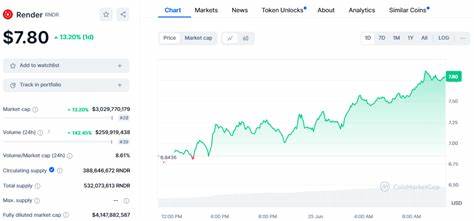 Render Token (RNDR) Soars 13% Amid Surge In Trading Volume - Crypto Times