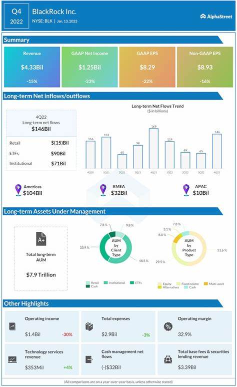 BlackRock reports $3B in digital asset inflows during Q1