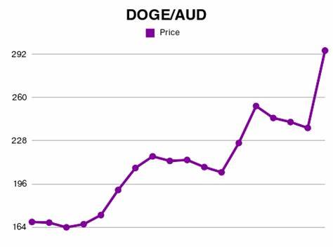 DOGE to AUD: Dogecoin Price in Australian Dollar - CoinGecko