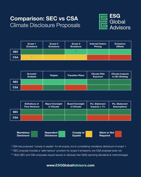 CPA Canada CEO concern over CSA halt on climate disclosure