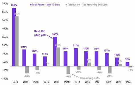 Missing Bitcoin’s top 10 days a year could cost you all annual gains – Fundstrat - CryptoSlate
