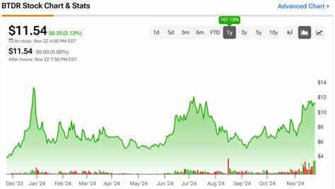 Bitdeer Technologies Group (BTDR): Among Billionaire Stephen Mandel’s Stocks with Huge Upside Potential