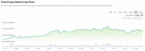 Crypto Market Climbs as Traders Await US Economic Data