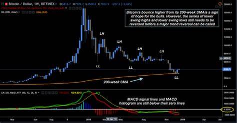 Bitcoin’s Bear Markets: A Guide to Bitcoin’s Crashes and Comebacks - CoinCentral