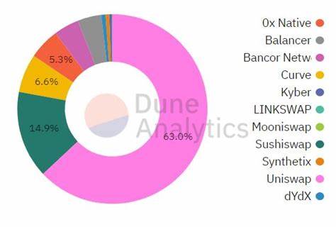 Uniswap Tops DEX Market with $10 Billion Weekly Trading Volume - Coinatory