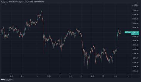 New all-time high in 'Uptober?' 5 Things to know in Bitcoin this week - TradingView