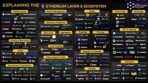 What is Ethereum Layer 2? Take a Peek at 7 Potential Projects - INDODAX