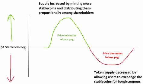 Stablecoins — What Are The Types and Does It Matter Which One You Use? - TechBullion