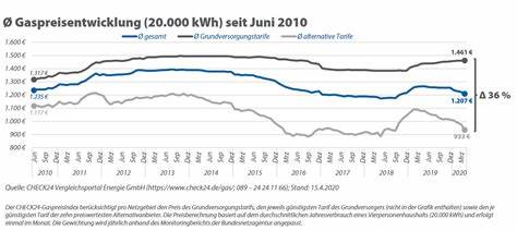 Heizkosten:Öl und Gas günstiger als in der vorigen Heizperiode