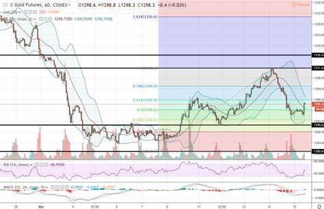 Comex Gold Futures May Test Resistance at $3,400/oz, Chart Shows