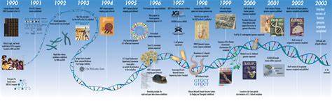 The first human genome project took 12 years, technology can now do it in 3 days