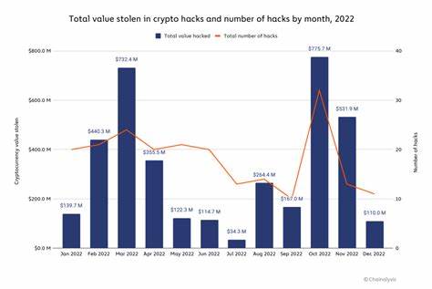 Report: Losses From Crypto Hacks Hit $2.2bn In 2024