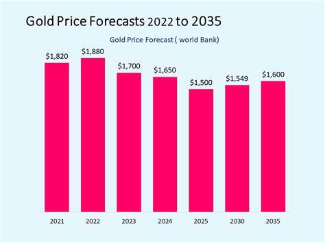 Latest Gold Price Forecast & Predictions