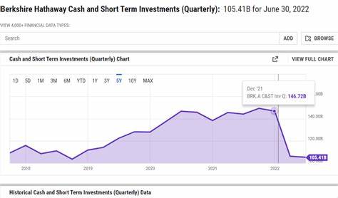 Warren Buffett keeps winning. These 4 charts show how
