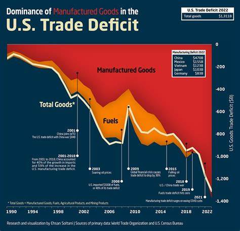 Treasury Yields, Dollar Fall Amid Widening U.S. Trade Deficit