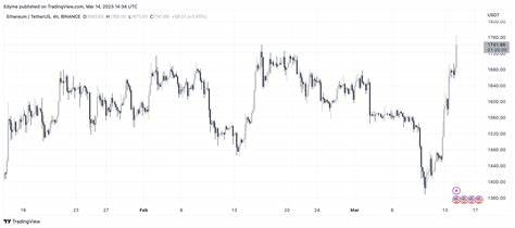 Ethereum Hits Supply Deflation Record as ETH Burning Accelerates - BeInCrypto