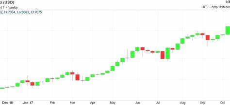 Bitcoin blows past $7,000, double its value in mid-September - Ars Technica