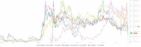 Is the party over for meme coins? - FXStreet