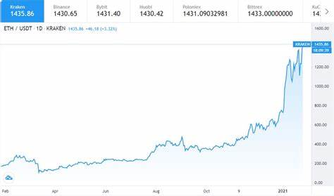 Ethereum (Ether) Hits a New All-Time High – Above $1, 400 – After 3 Years - bitcoinke.io