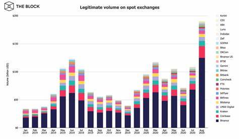 Crypto exchange trading volumes continued upward trend in August - The Block