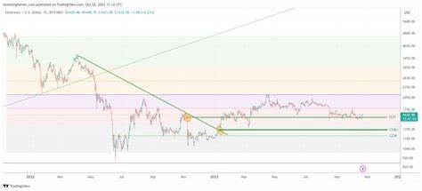 How To Know Whether Ethereum Will Be Bullish In 2024? - Investing Haven