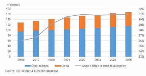 China to lead global propylene capacity expansions through 2030
