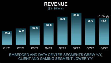 AMD Posts Strong Earnings and Outlook, Driven by 'AI Momentum'