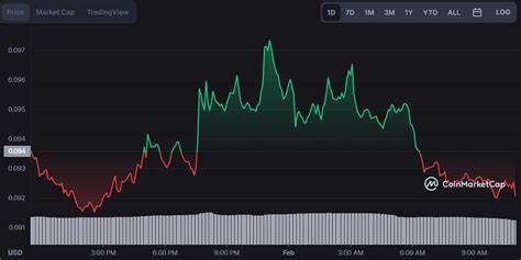Dogecoin transactions soar to 1.93 million in a week as network activity spikes - MSN