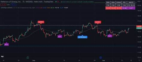 Patterson-UTI Energy, Inc. (PTEN): Among the Best Growth Stocks Under $10 to Buy Right Now