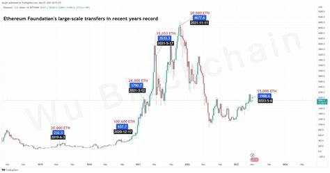 Ethereum Foundation Sells 950 $ETH Amid Market Movements - Blockchain Reporter