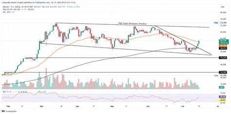 Bitcoin Above $62K Eyes A Positive Week Ahead, Targets $70K! - Coinpedia Fintech News