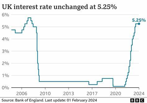 UK interest rates fall to 4.25% as Bank of England announces a quarter-point cut