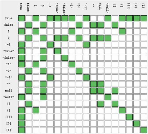 The PHP Equality Table