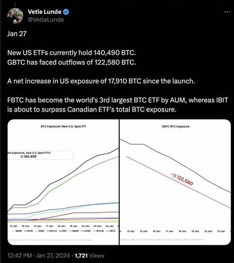 Fidelity (FBTC) becomes 3rd Bitcoin ETF to Reach 150,000 BTC Holdings - FX Empire