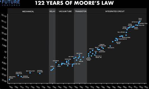 AI's Version of Moore's Law