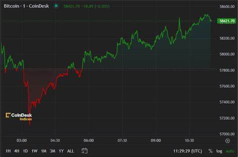 First Mover Americas: Bitcoin Drops to Under $58K After U.S. CPI Data - MSN