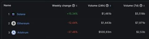 Solana surpasses Ethereum in 24-hour Dex volume on DefiLlama - MSN
