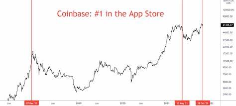 Coinbase surges into Apple App Store top 100 for first time in two years - The Block