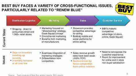 What Are the Contributing Risks to Best Buy Co.’s (BBY) Supply Chain?