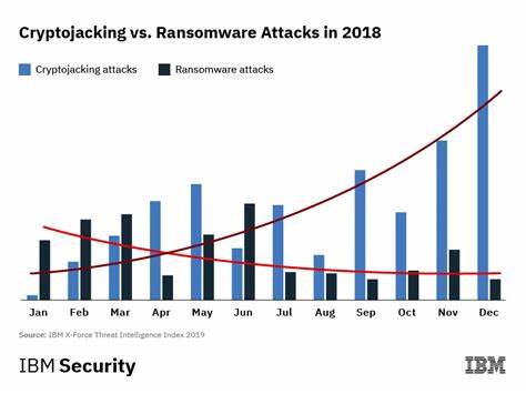 Cryptojacking Rises 450 Percent as Cybercriminals Pivot From Ransomware to Stealthier Attacks - Security Intelligence