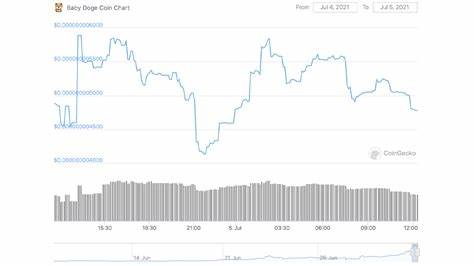 248% Weekly Gains — Baby Doge Coin Continues to Rally While Most Crypto Asset Markets Slump - Bitcoin.com News