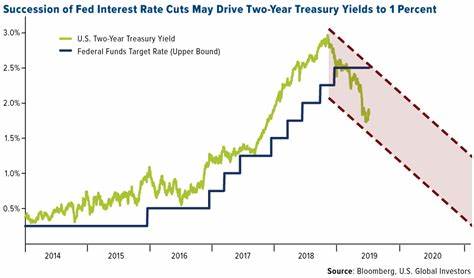 What if the Fed Cuts Interest Rates by Half a Percent?