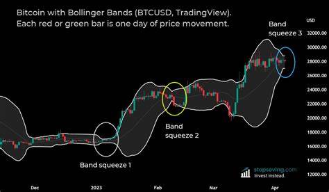 Bollinger Bands point to explosive Bitcoin price upside, but how high?