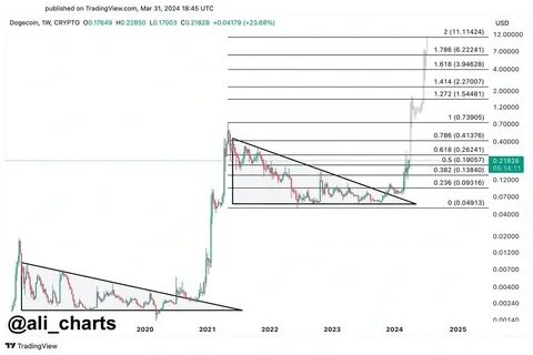 Crypto Analyst AliCharts Reports Influx Of Ethereum Whales: Binance Coin and Angry Pepe Fork Next? - Techpoint Africa