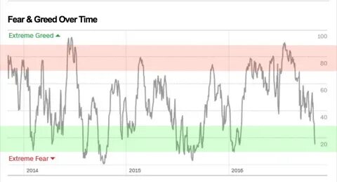 Crypto Fear and Greed Index: Chart, Meaning, Calculation and How It Works? - ClearTax