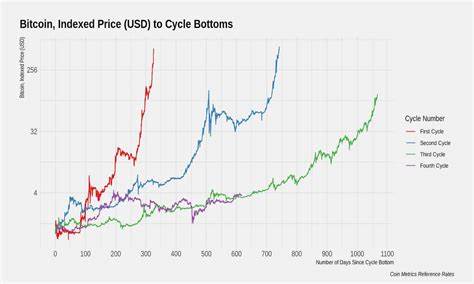 1 Bullish Trend That Could Get Bitcoin Back to All-Time Highs