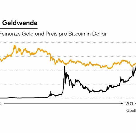 Shift - Bitcoin Gold Währungsrechner