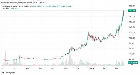 Despite Broad Crypto Downturn, Solana Hits $200 Range and Overtakes BNB - Bitcoin.com News