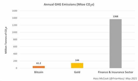 Bitcoin Emits Less Than 5% Of The Legacy Financial Sector’s Carbon Emissions